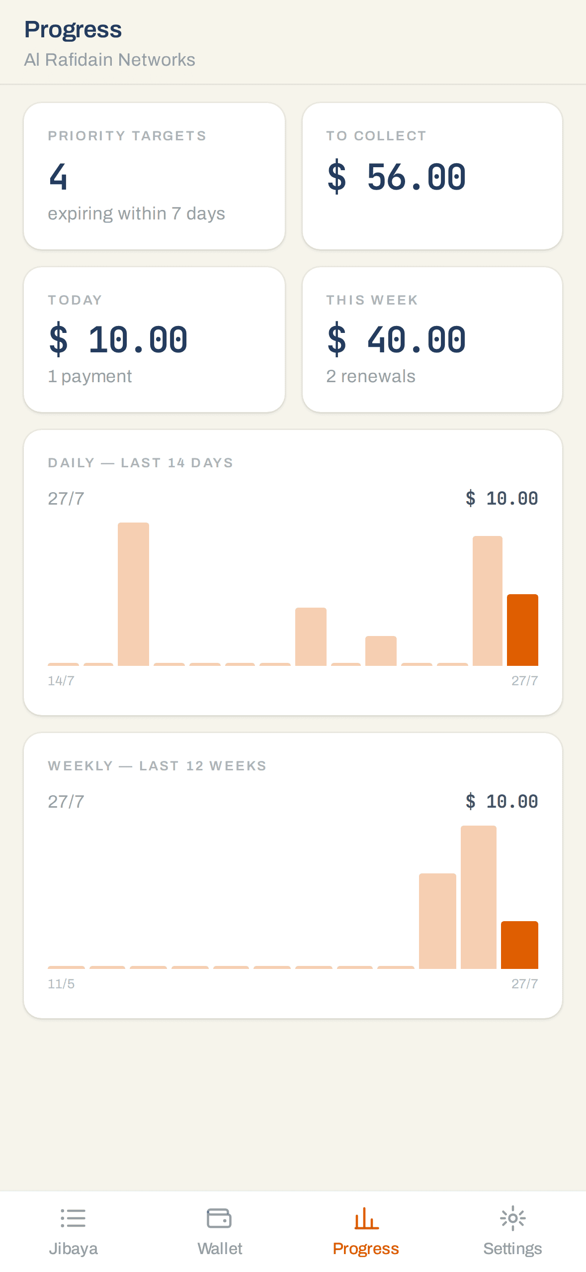 Jibaya app progress screen: priority targets, amount to collect, daily and weekly charts