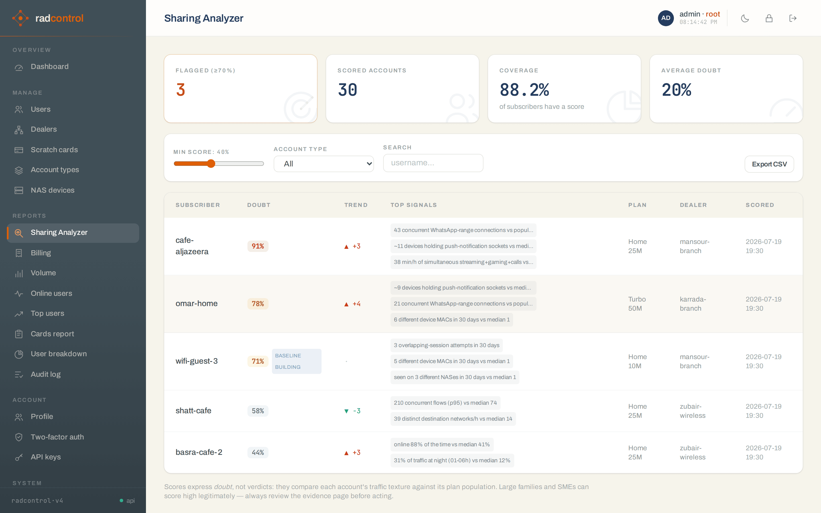 Sharing Analyzer report: flagged accounts ranked by doubt score with top evidence signals